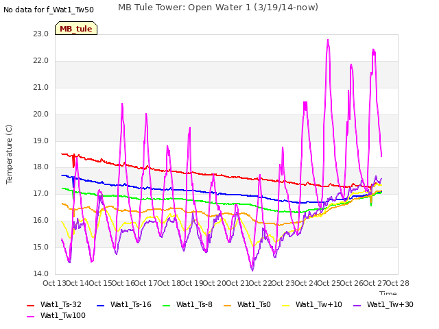 plot of MB Tule Tower: Open Water 1 (3/19/14-now)