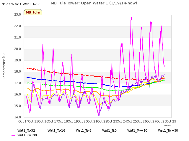 plot of MB Tule Tower: Open Water 1 (3/19/14-now)