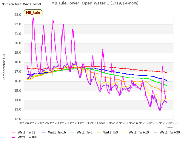 plot of MB Tule Tower: Open Water 1 (3/19/14-now)