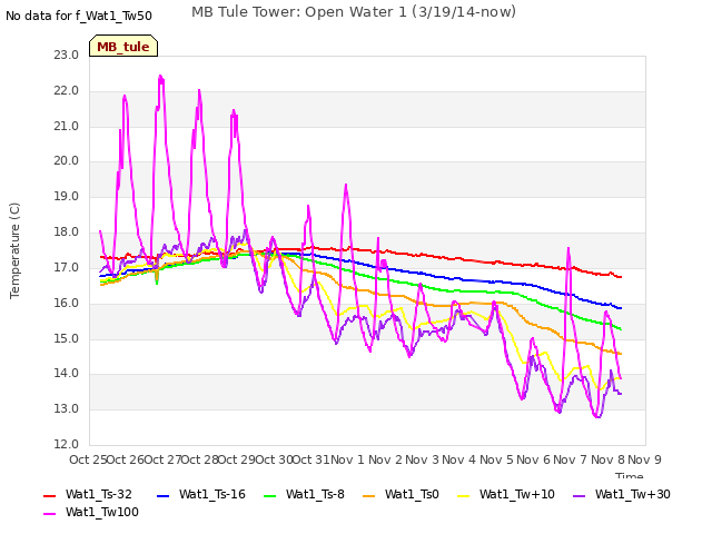 plot of MB Tule Tower: Open Water 1 (3/19/14-now)