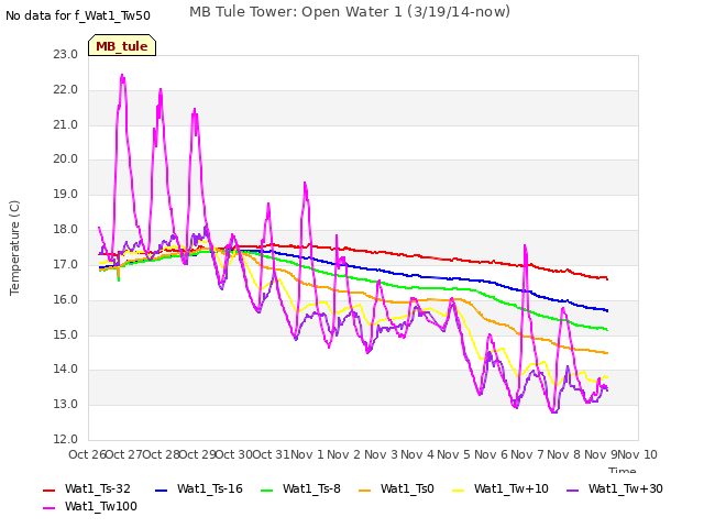 plot of MB Tule Tower: Open Water 1 (3/19/14-now)