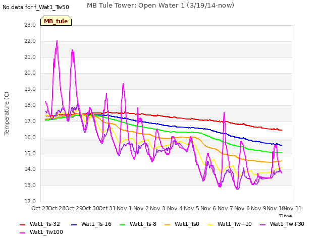 plot of MB Tule Tower: Open Water 1 (3/19/14-now)