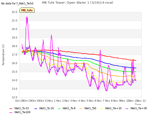 plot of MB Tule Tower: Open Water 1 (3/19/14-now)