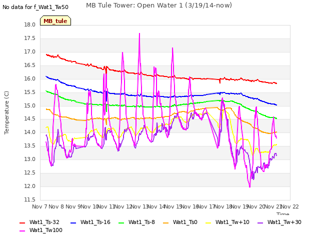 plot of MB Tule Tower: Open Water 1 (3/19/14-now)