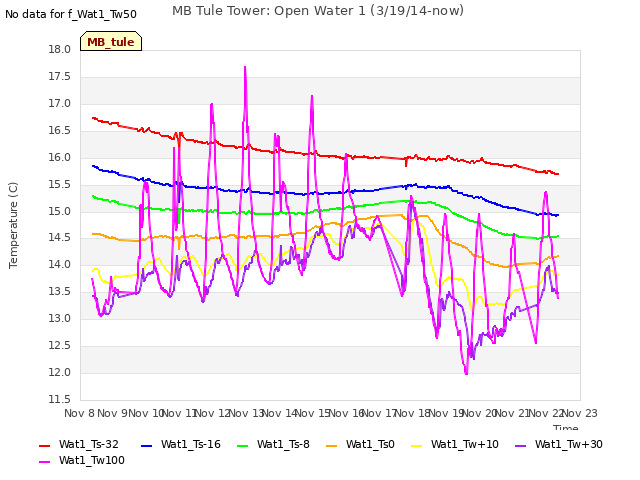 plot of MB Tule Tower: Open Water 1 (3/19/14-now)