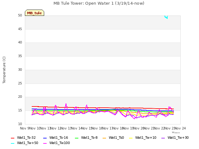 plot of MB Tule Tower: Open Water 1 (3/19/14-now)