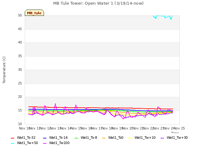 plot of MB Tule Tower: Open Water 1 (3/19/14-now)