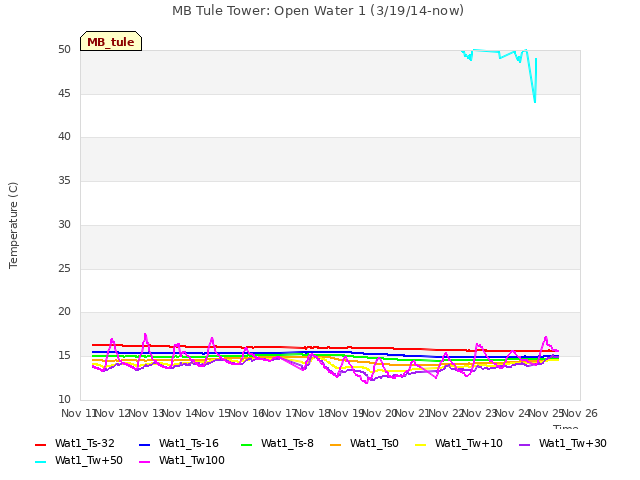 plot of MB Tule Tower: Open Water 1 (3/19/14-now)