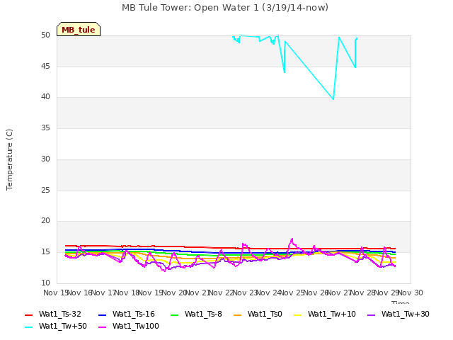 plot of MB Tule Tower: Open Water 1 (3/19/14-now)