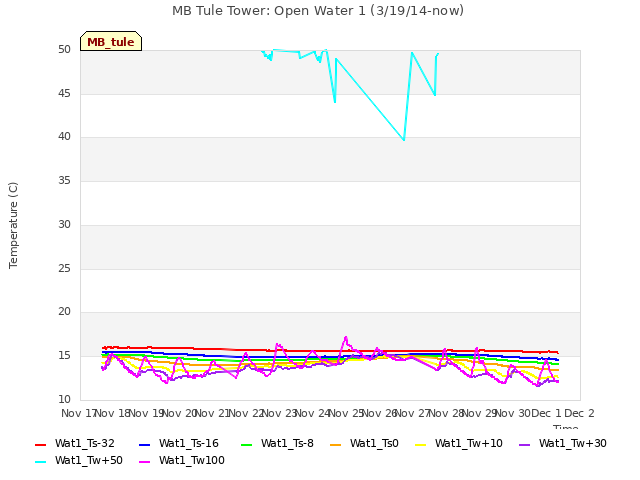 plot of MB Tule Tower: Open Water 1 (3/19/14-now)