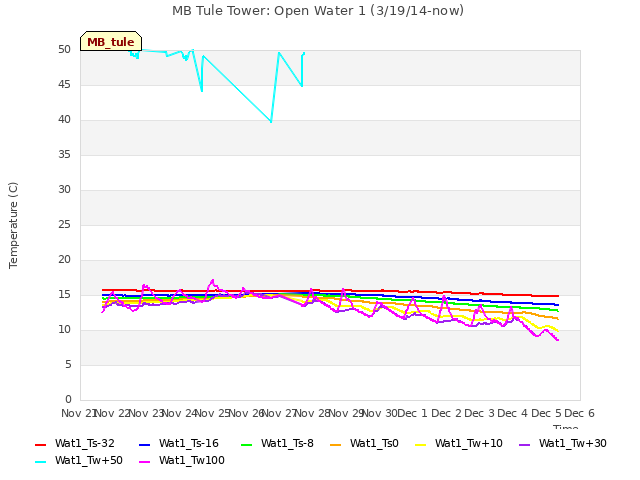 plot of MB Tule Tower: Open Water 1 (3/19/14-now)