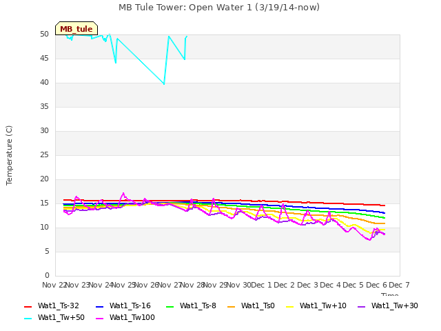 plot of MB Tule Tower: Open Water 1 (3/19/14-now)