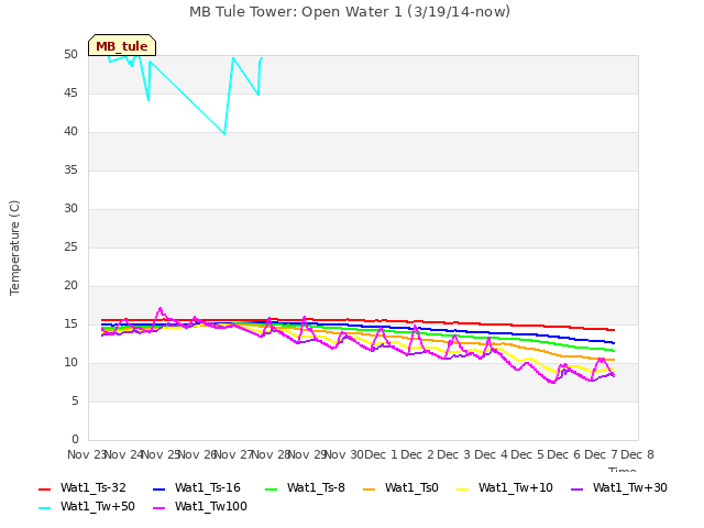 plot of MB Tule Tower: Open Water 1 (3/19/14-now)