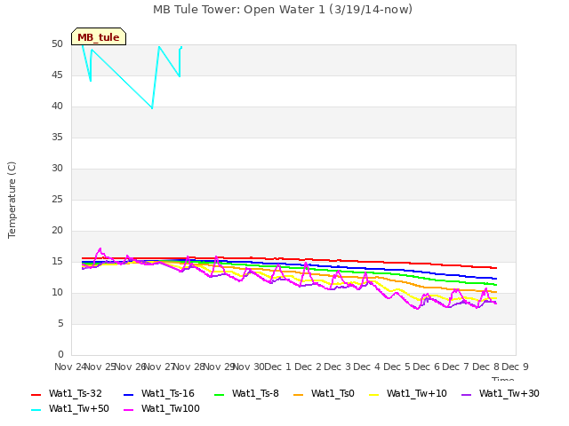 plot of MB Tule Tower: Open Water 1 (3/19/14-now)