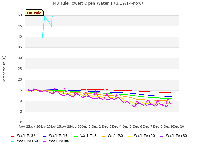 plot of MB Tule Tower: Open Water 1 (3/19/14-now)