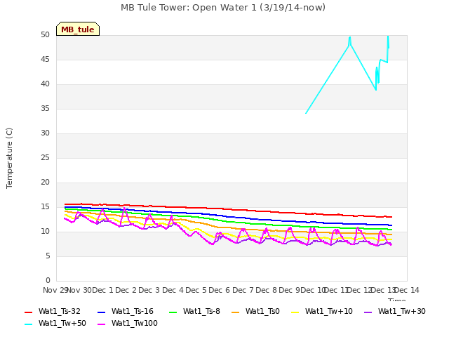 plot of MB Tule Tower: Open Water 1 (3/19/14-now)