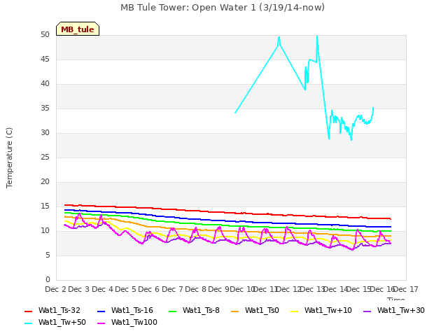 plot of MB Tule Tower: Open Water 1 (3/19/14-now)