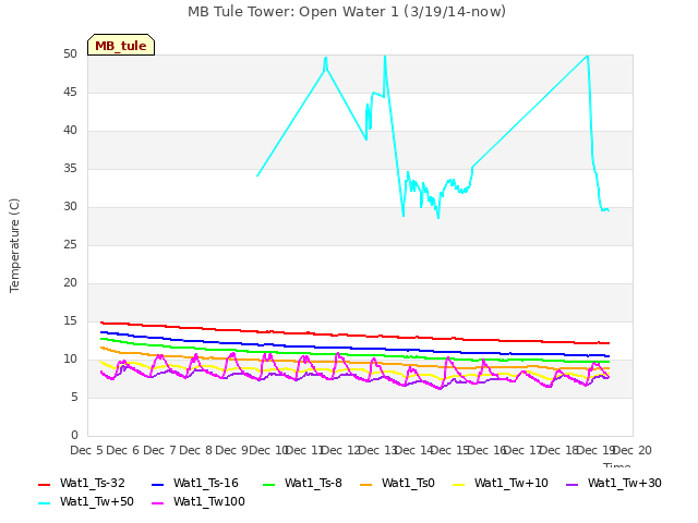 plot of MB Tule Tower: Open Water 1 (3/19/14-now)