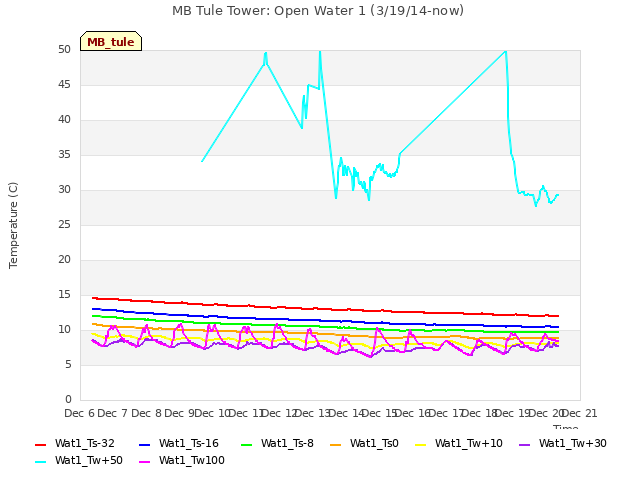 plot of MB Tule Tower: Open Water 1 (3/19/14-now)