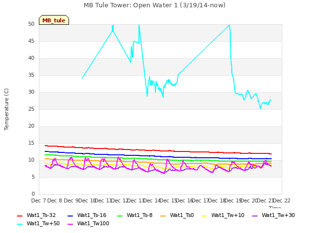 plot of MB Tule Tower: Open Water 1 (3/19/14-now)