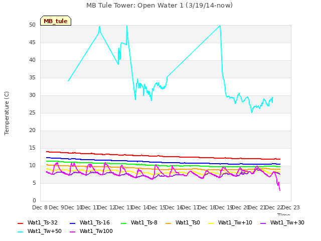 plot of MB Tule Tower: Open Water 1 (3/19/14-now)