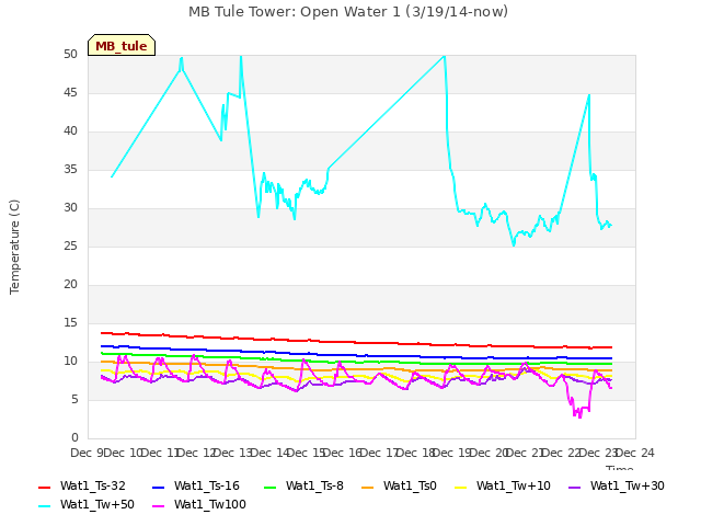 plot of MB Tule Tower: Open Water 1 (3/19/14-now)