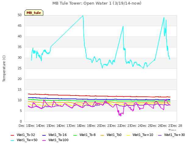 plot of MB Tule Tower: Open Water 1 (3/19/14-now)