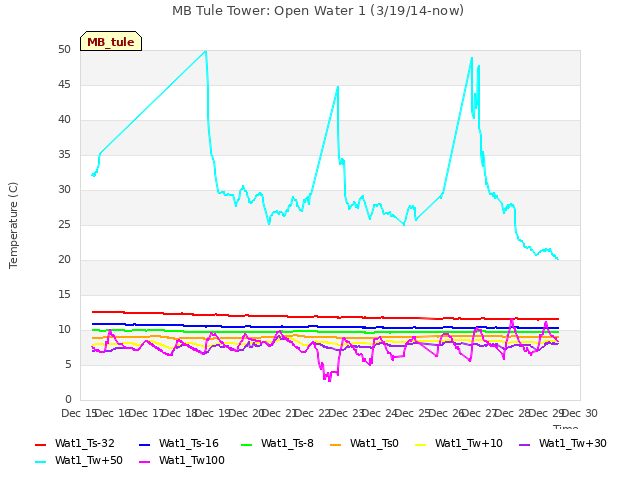 plot of MB Tule Tower: Open Water 1 (3/19/14-now)