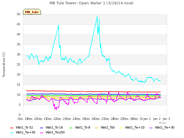 plot of MB Tule Tower: Open Water 1 (3/19/14-now)