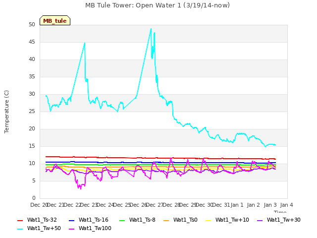 plot of MB Tule Tower: Open Water 1 (3/19/14-now)
