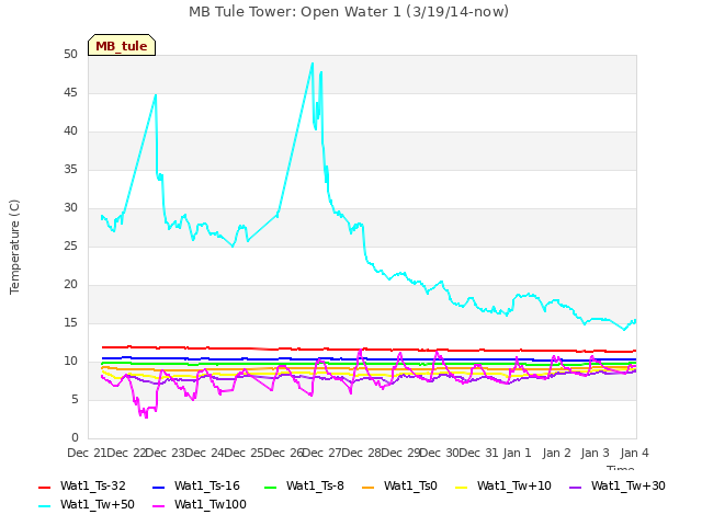 plot of MB Tule Tower: Open Water 1 (3/19/14-now)