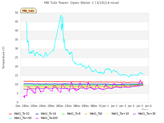 plot of MB Tule Tower: Open Water 1 (3/19/14-now)