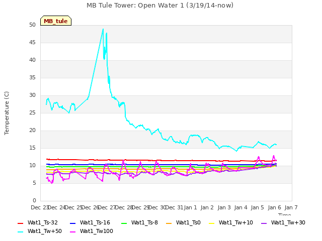 plot of MB Tule Tower: Open Water 1 (3/19/14-now)