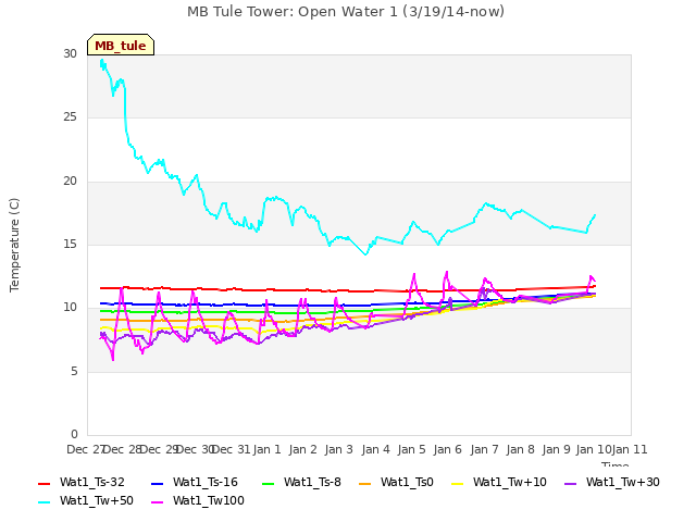 plot of MB Tule Tower: Open Water 1 (3/19/14-now)