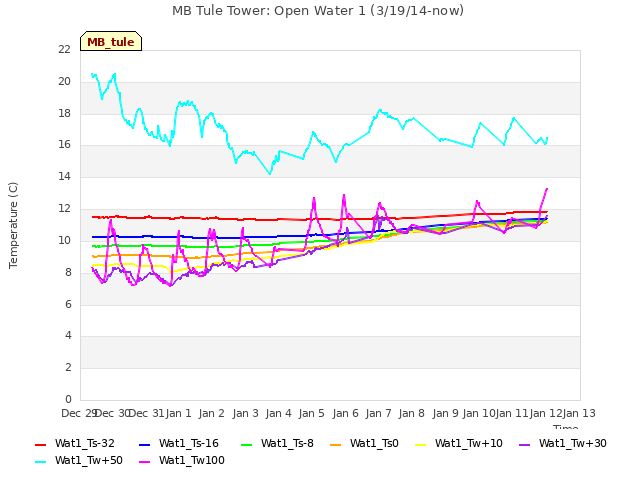 plot of MB Tule Tower: Open Water 1 (3/19/14-now)