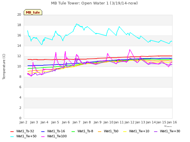 plot of MB Tule Tower: Open Water 1 (3/19/14-now)