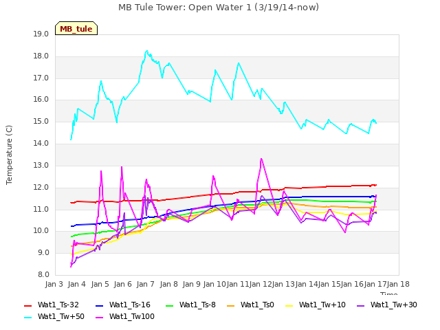 plot of MB Tule Tower: Open Water 1 (3/19/14-now)