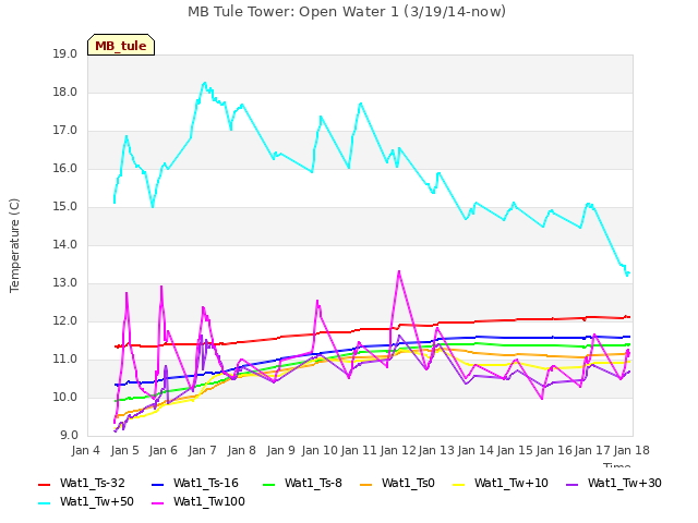 plot of MB Tule Tower: Open Water 1 (3/19/14-now)