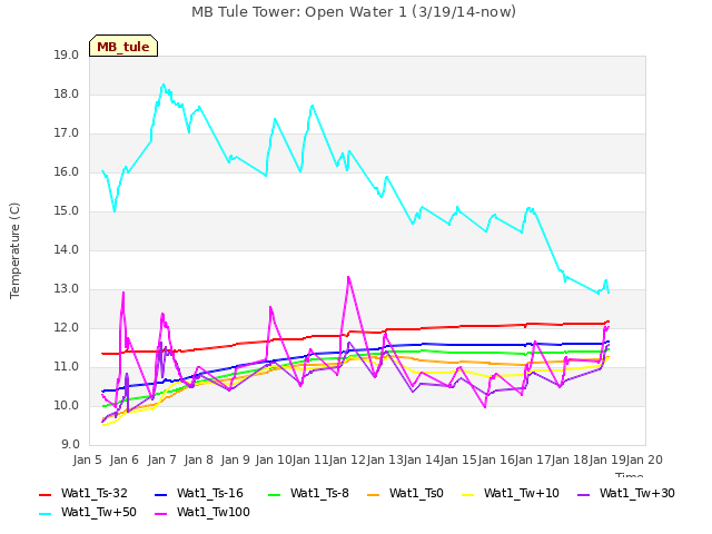 plot of MB Tule Tower: Open Water 1 (3/19/14-now)