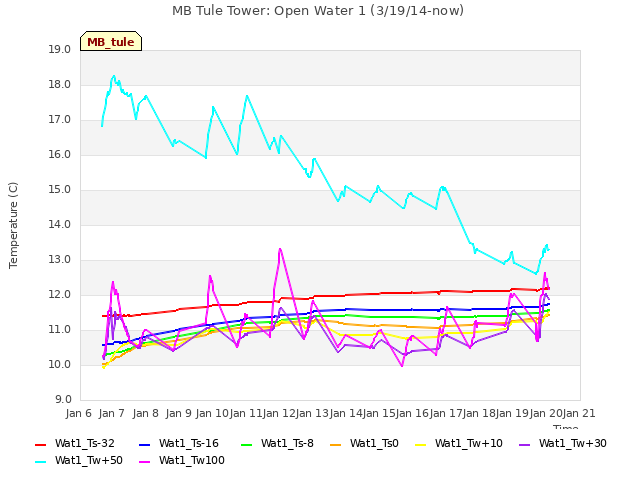 plot of MB Tule Tower: Open Water 1 (3/19/14-now)