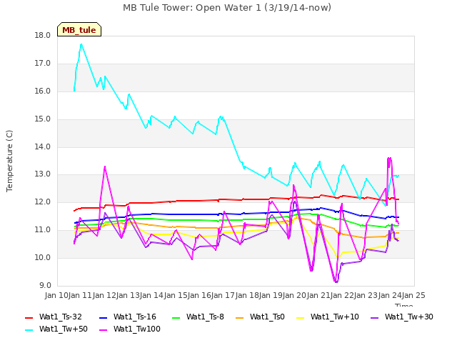 plot of MB Tule Tower: Open Water 1 (3/19/14-now)