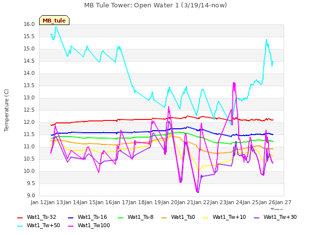 plot of MB Tule Tower: Open Water 1 (3/19/14-now)