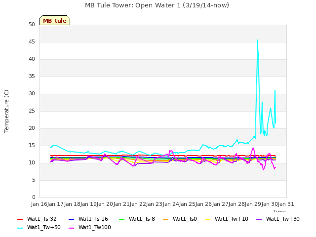 plot of MB Tule Tower: Open Water 1 (3/19/14-now)