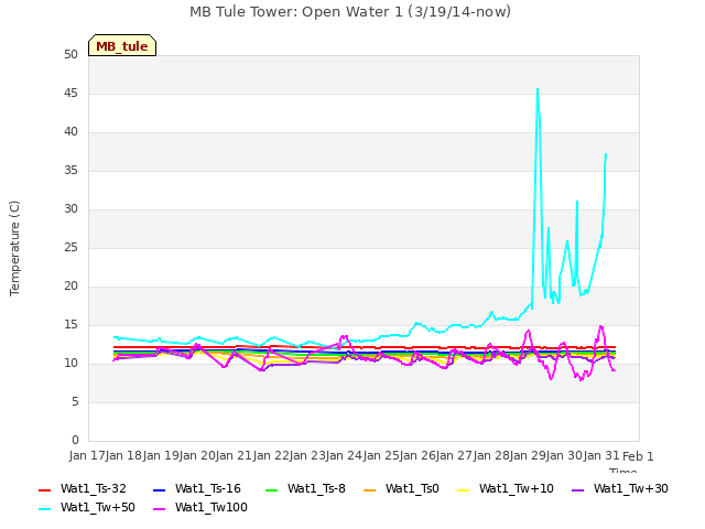 plot of MB Tule Tower: Open Water 1 (3/19/14-now)