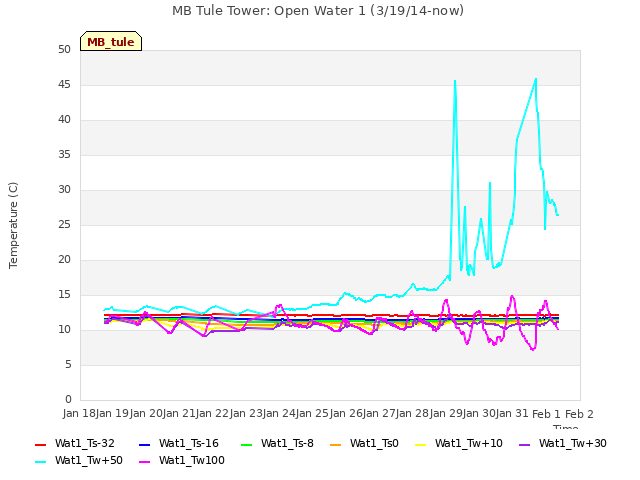 plot of MB Tule Tower: Open Water 1 (3/19/14-now)