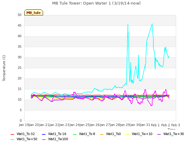 plot of MB Tule Tower: Open Water 1 (3/19/14-now)