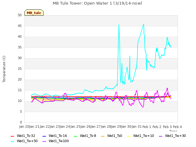 plot of MB Tule Tower: Open Water 1 (3/19/14-now)