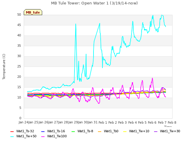 plot of MB Tule Tower: Open Water 1 (3/19/14-now)