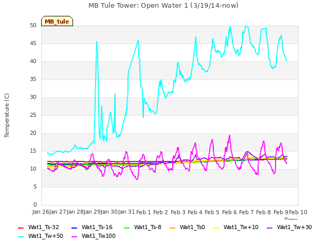 plot of MB Tule Tower: Open Water 1 (3/19/14-now)