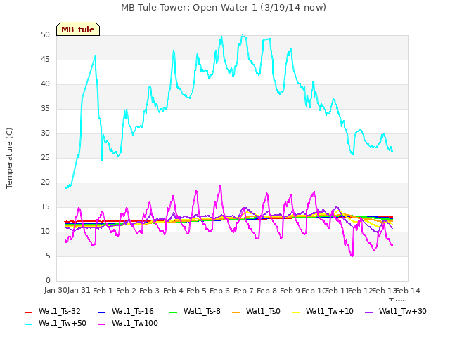 plot of MB Tule Tower: Open Water 1 (3/19/14-now)